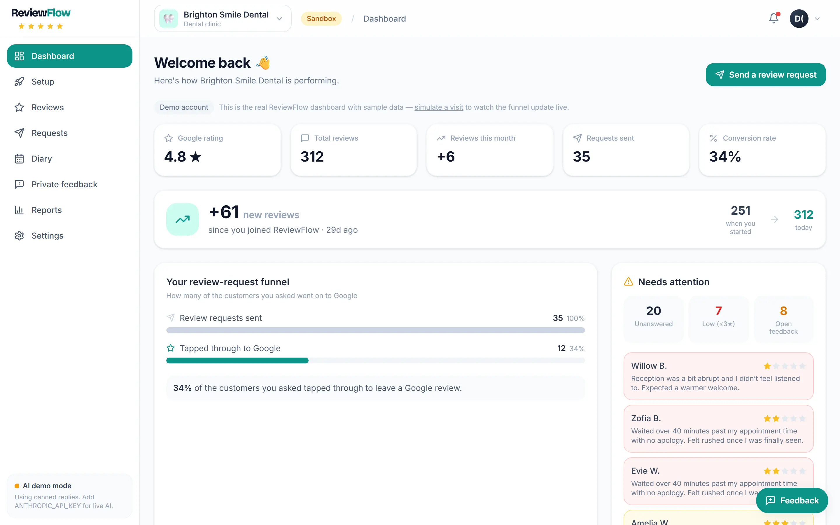 ReviewFlow owner dashboard for a fictional dental practice showing Google rating, total reviews, the review-request funnel and low-star reviews needing attention.