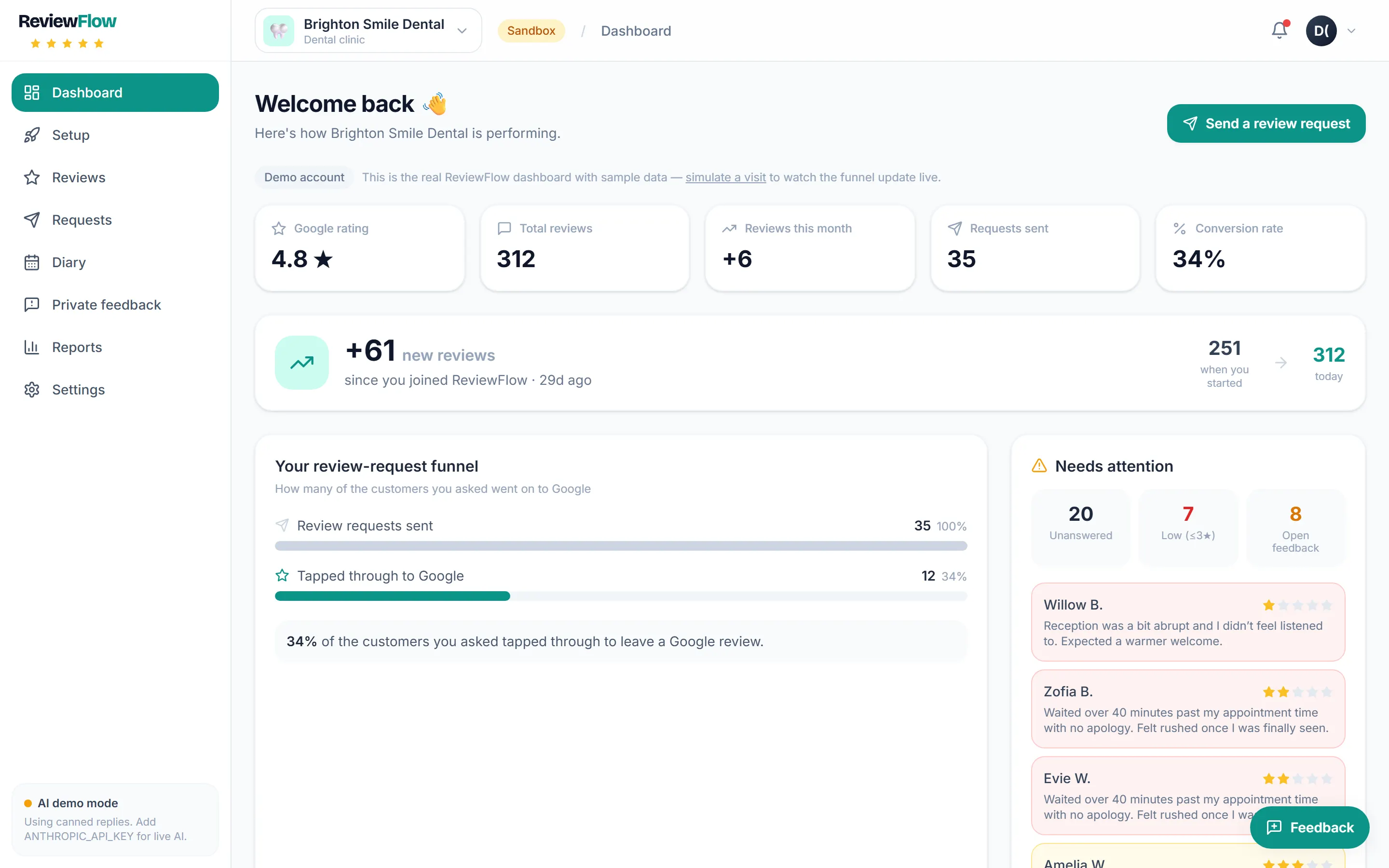 ReviewFlow owner dashboard for a fictional dental practice showing Google rating, total reviews, the review-request funnel and low-star reviews needing attention.
