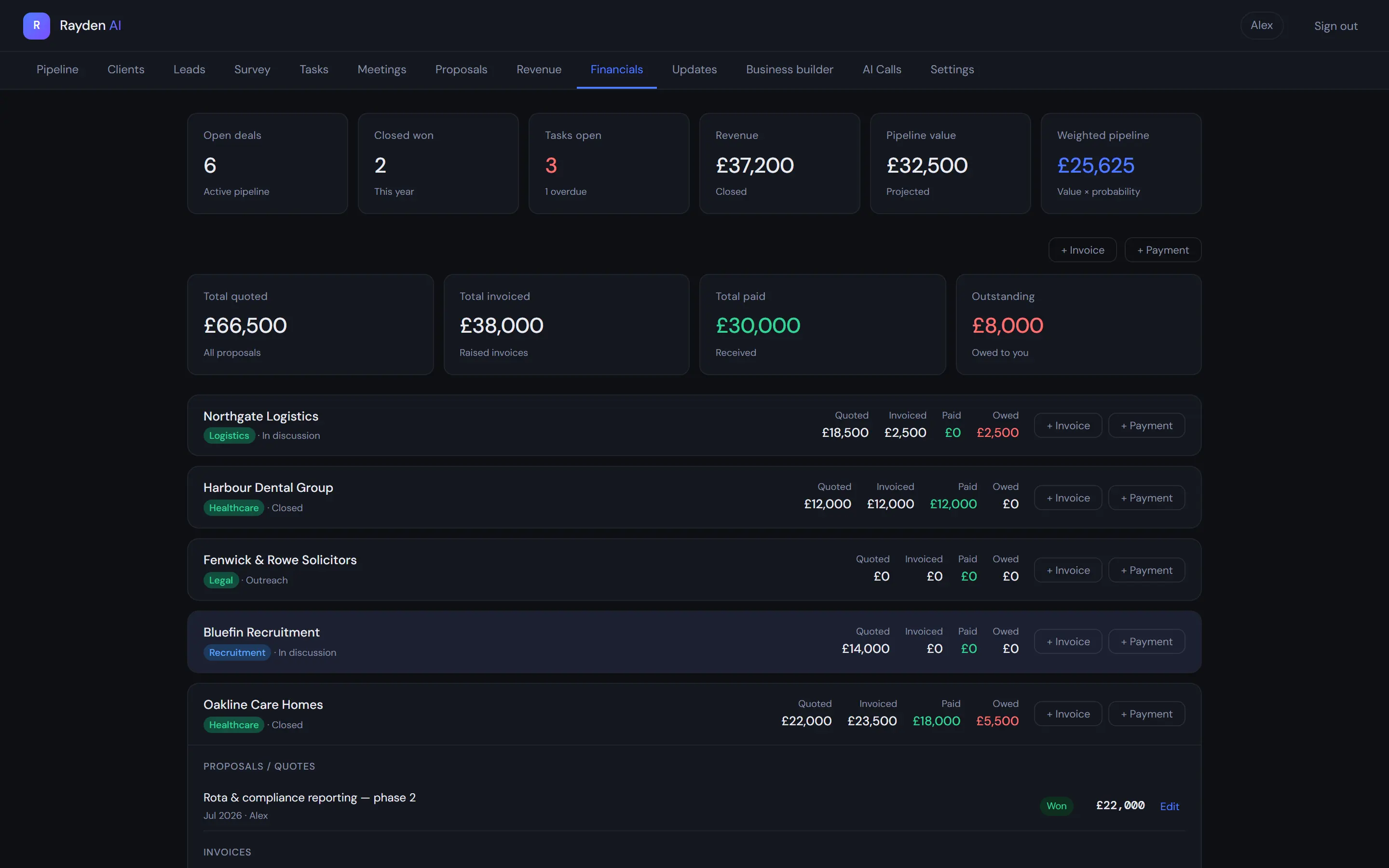 Financials tab with quoted, invoiced, paid and outstanding tiles and a per-client ledger.