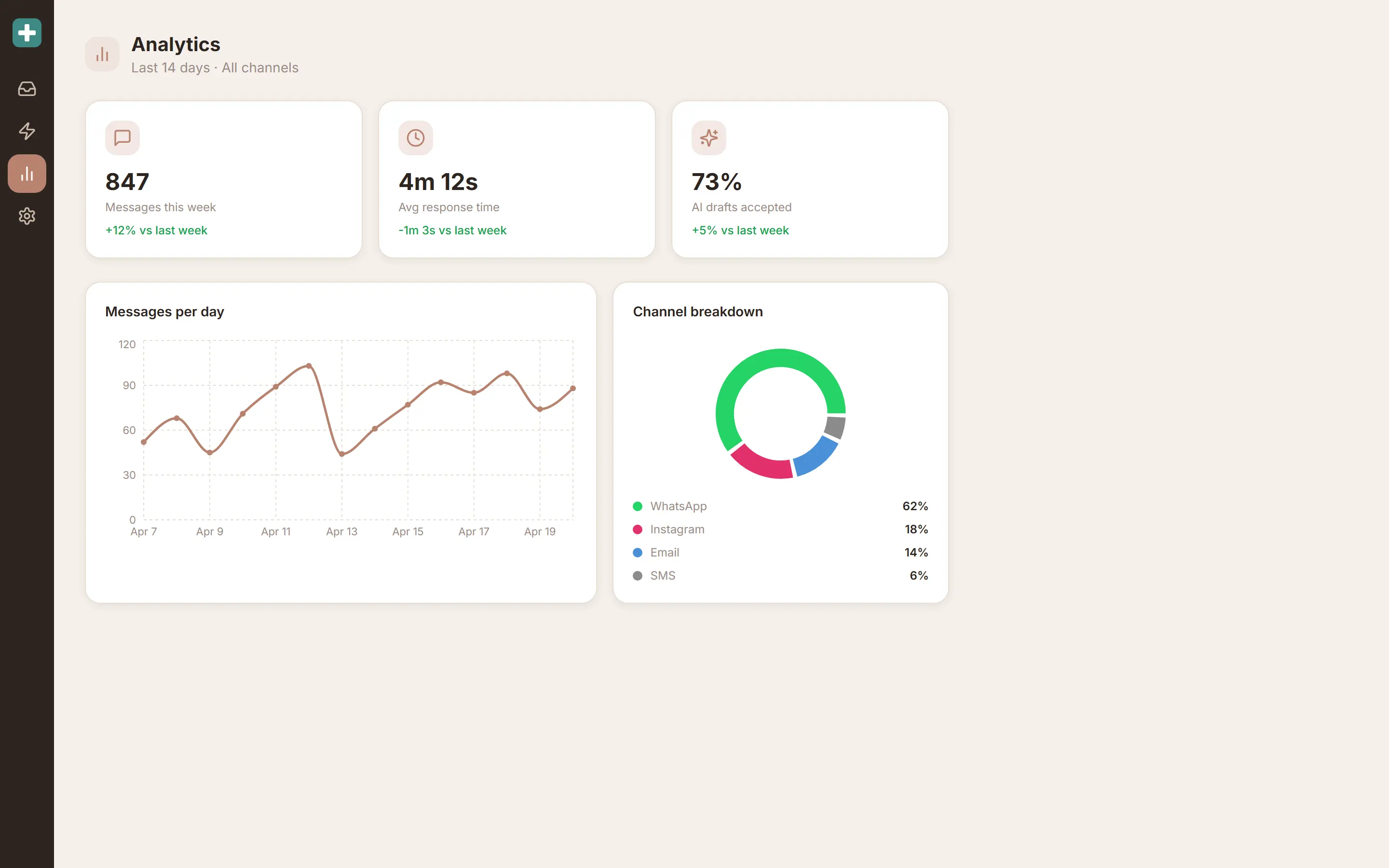 Analytics screen with three summary cards, a line chart of message volume and a channel donut chart.
